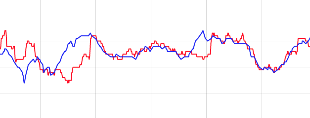 Garmin (Blue) and TomTom  (red) heart rate.