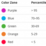 The color coded zones.
